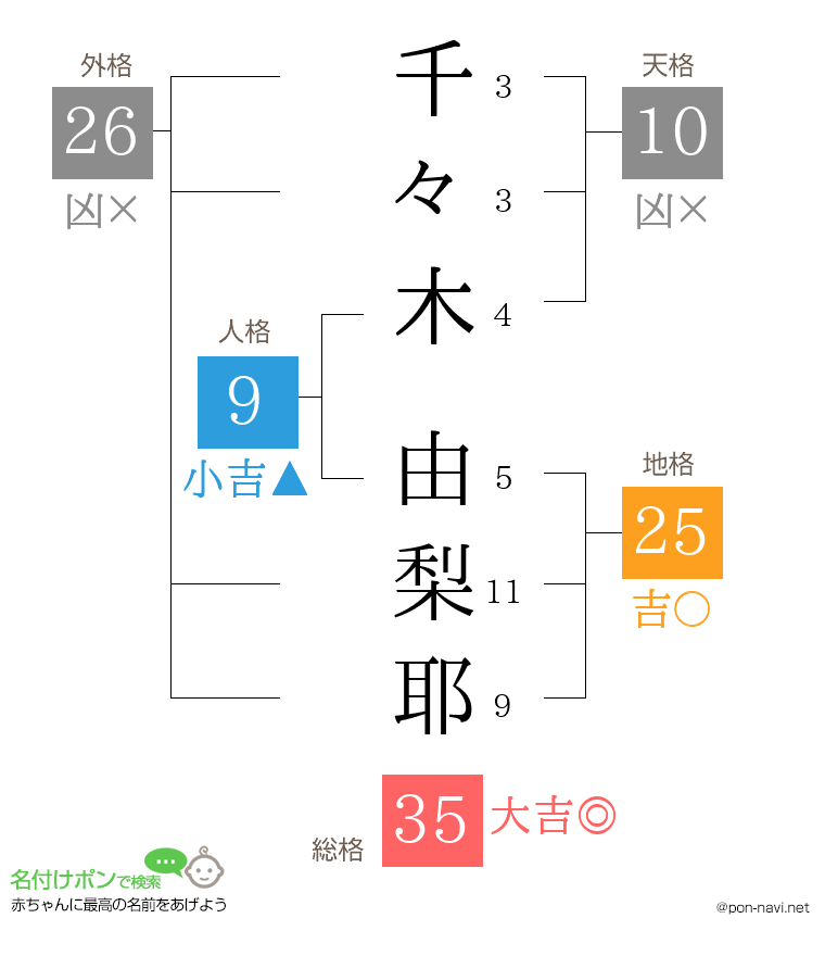 千々木 由梨耶さんの姓名判断結果