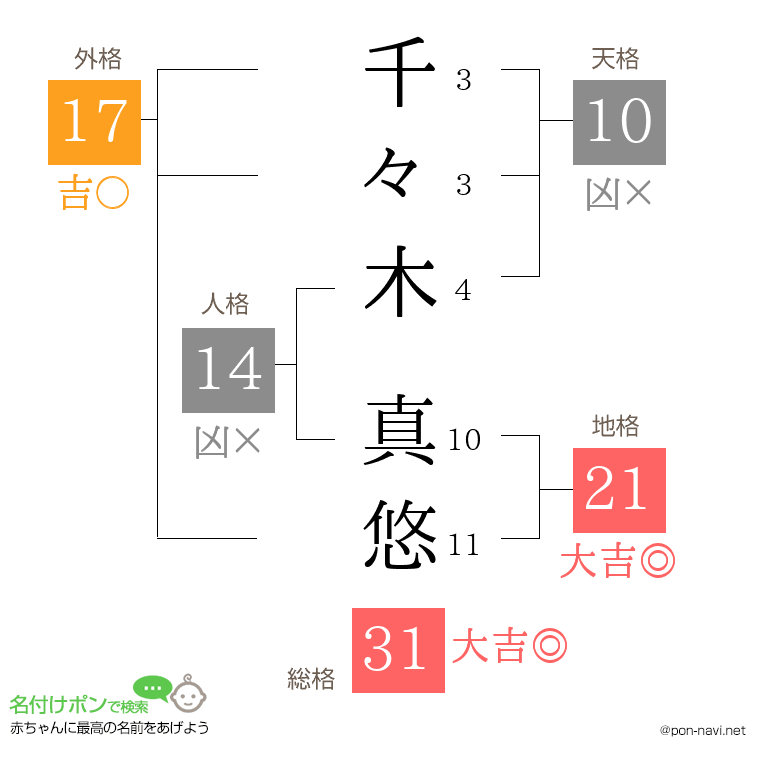 千々木 真悠さんの姓名判断結果