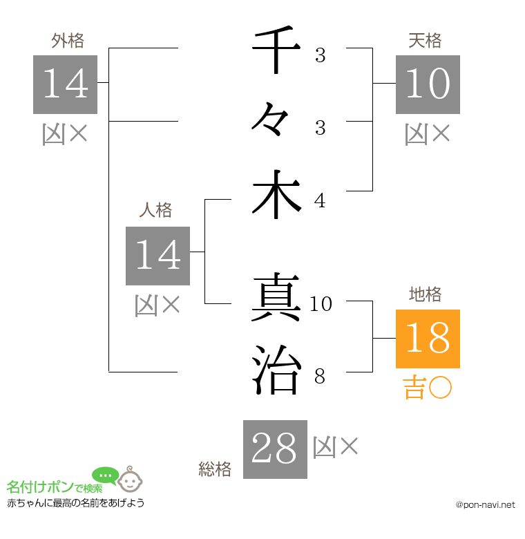 千々木 真治さんの姓名判断結果