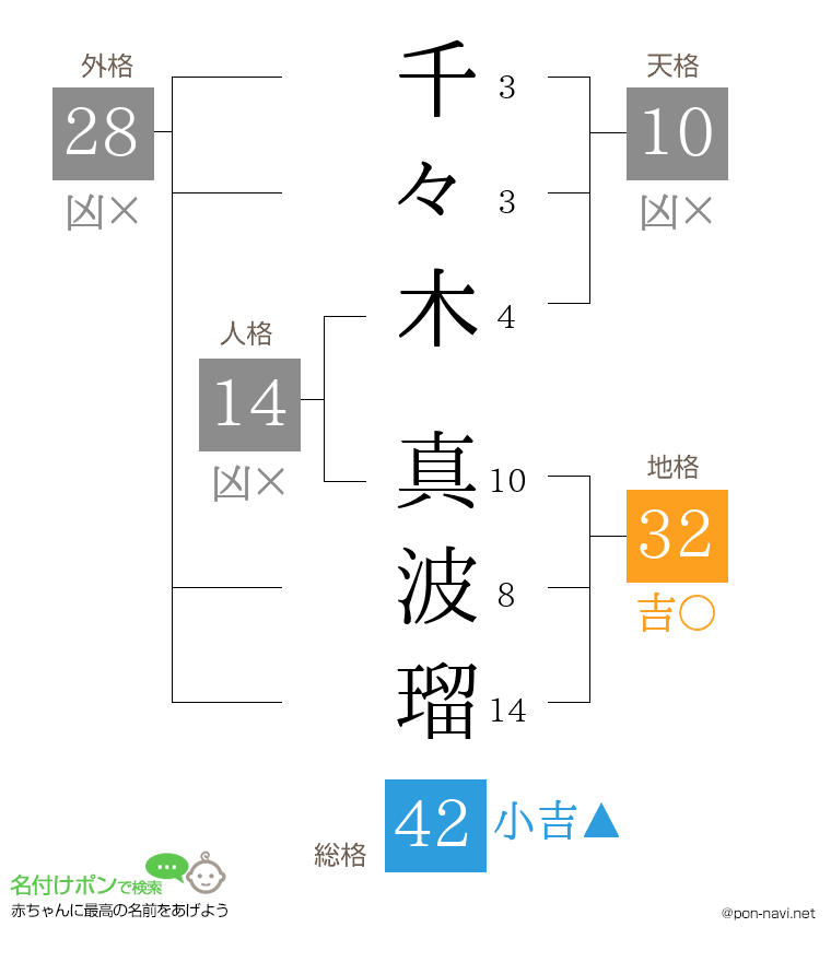 千々木 真波瑠さんの姓名判断結果