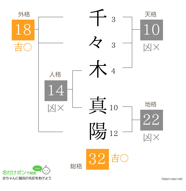 千々木 真陽さんの姓名判断結果