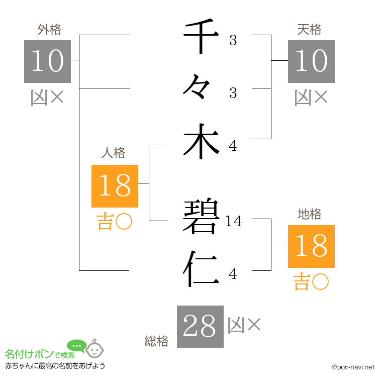 千々木 碧仁さんの姓名判断結果