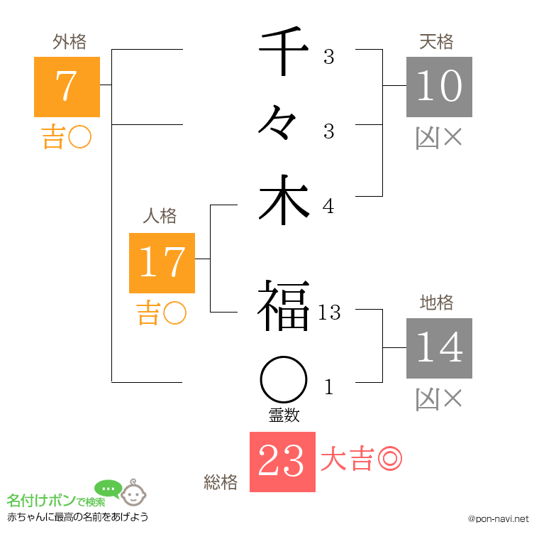 千々木 福さんの姓名判断結果