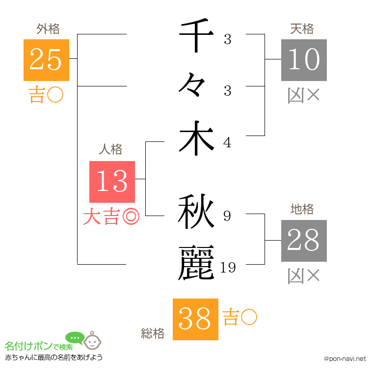 千々木 秋麗さんの姓名判断結果