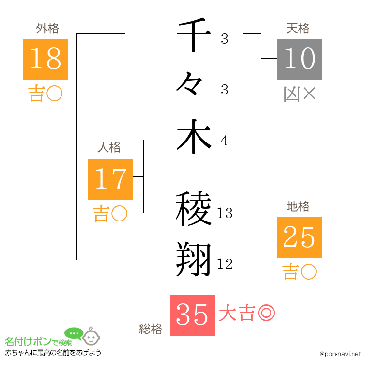 千々木 稜翔さんの姓名判断結果