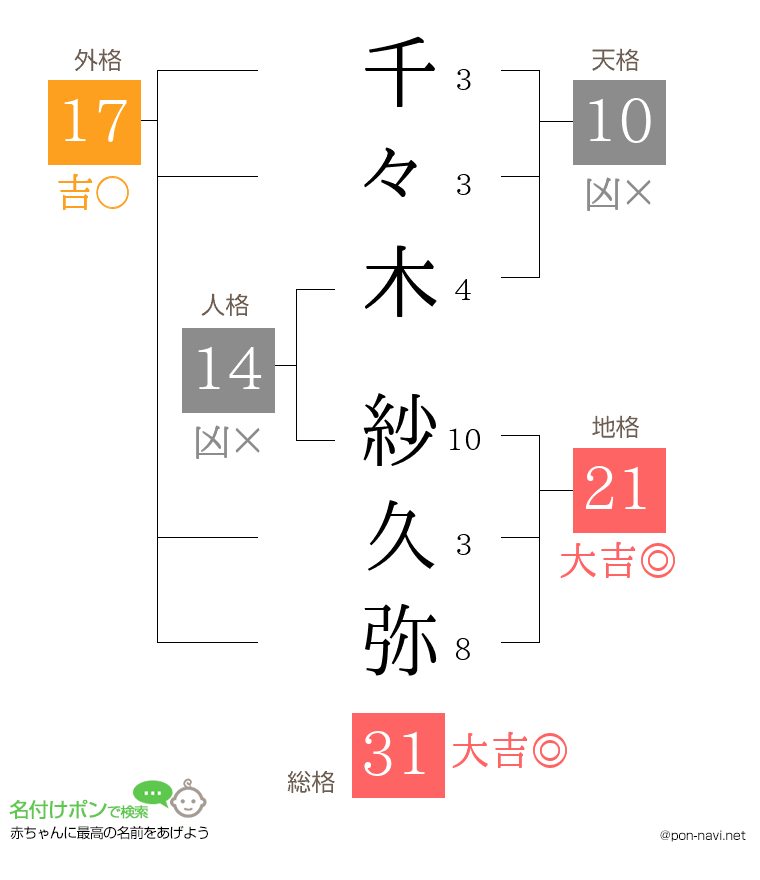 千々木 紗久弥さんの姓名判断結果