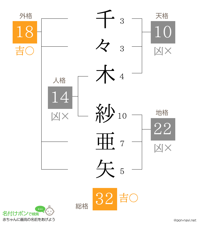 千々木 紗亜矢さんの姓名判断結果