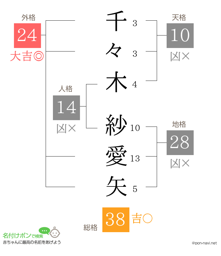 千々木 紗愛矢さんの姓名判断結果