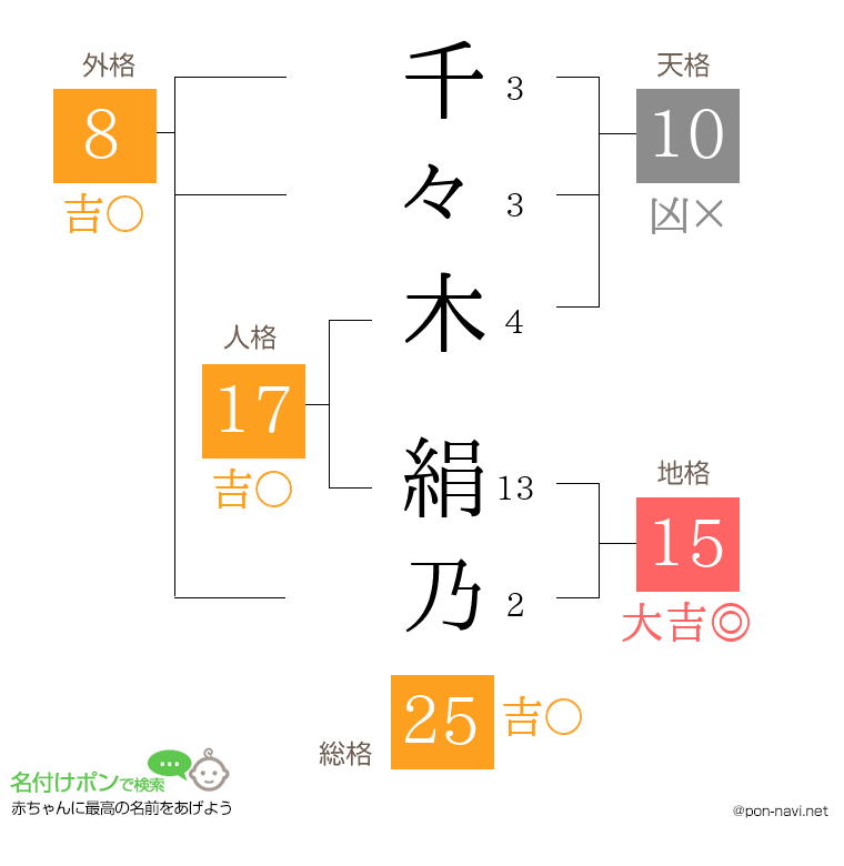 千々木 絹乃さんの姓名判断結果