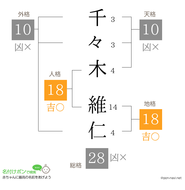 千々木 維仁さんの姓名判断結果