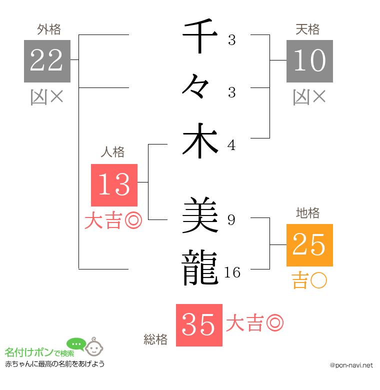 千々木 美龍さんの姓名判断結果