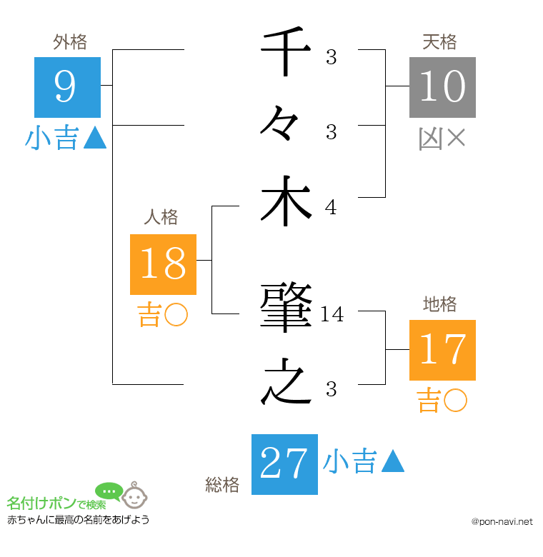 千々木 肇之さんの姓名判断結果