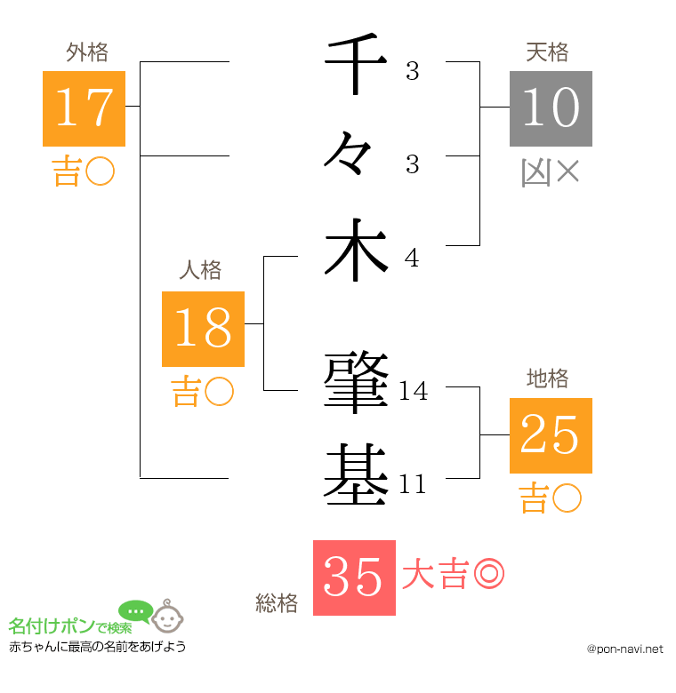 千々木 肇基さんの姓名判断結果