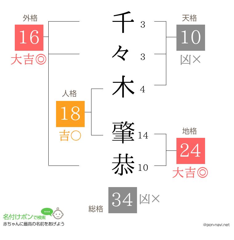 千々木 肇恭さんの姓名判断結果