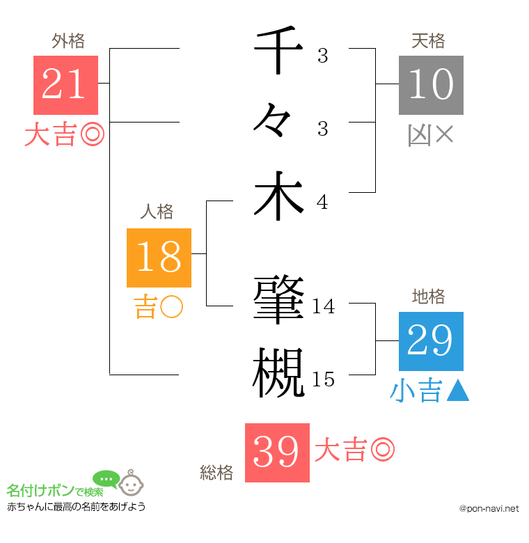 千々木 肇槻さんの姓名判断結果