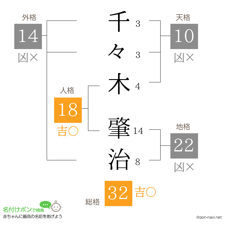 千々木 肇治さんの姓名判断結果
