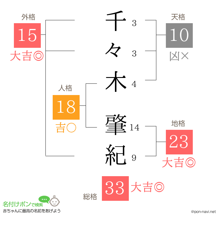 千々木 肇紀さんの姓名判断結果