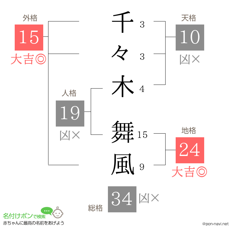 千々木 舞風さんの姓名判断結果