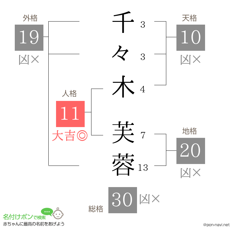 千々木 芙蓉さんの姓名判断結果