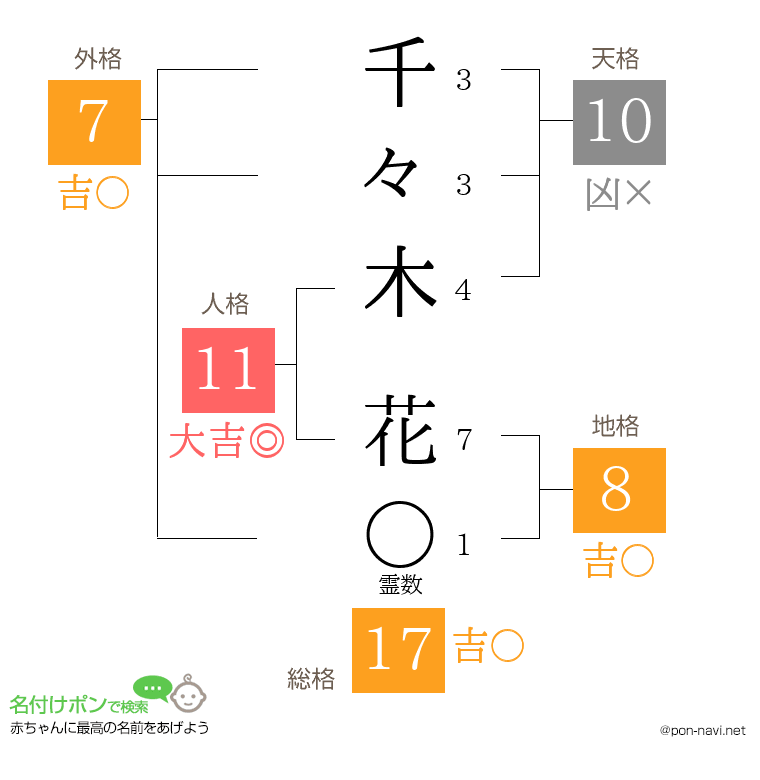 千々木 花さんの姓名判断結果