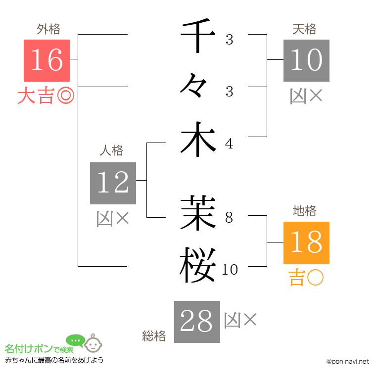 千々木 茉桜さんの姓名判断結果