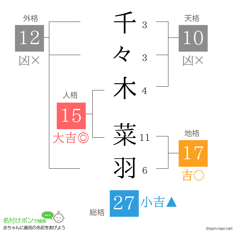千々木 菜羽さんの姓名判断結果