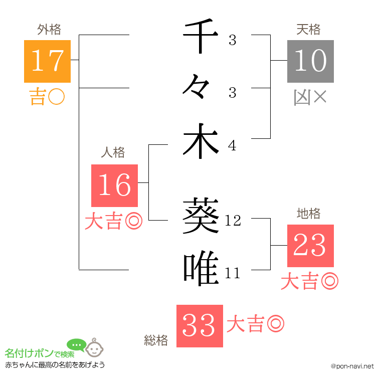 千々木 葵唯さんの姓名判断結果
