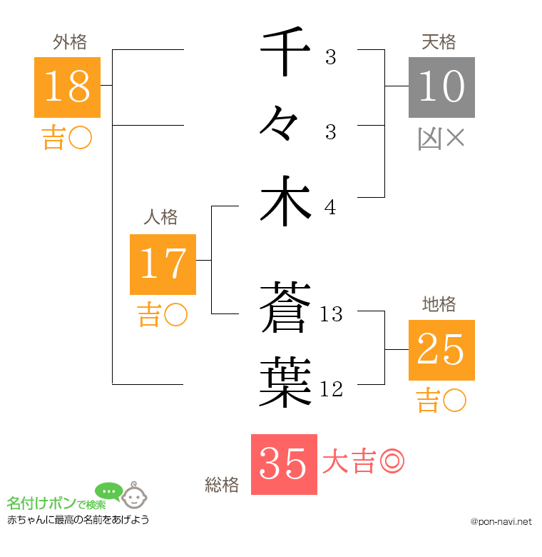 千々木 蒼葉さんの姓名判断結果