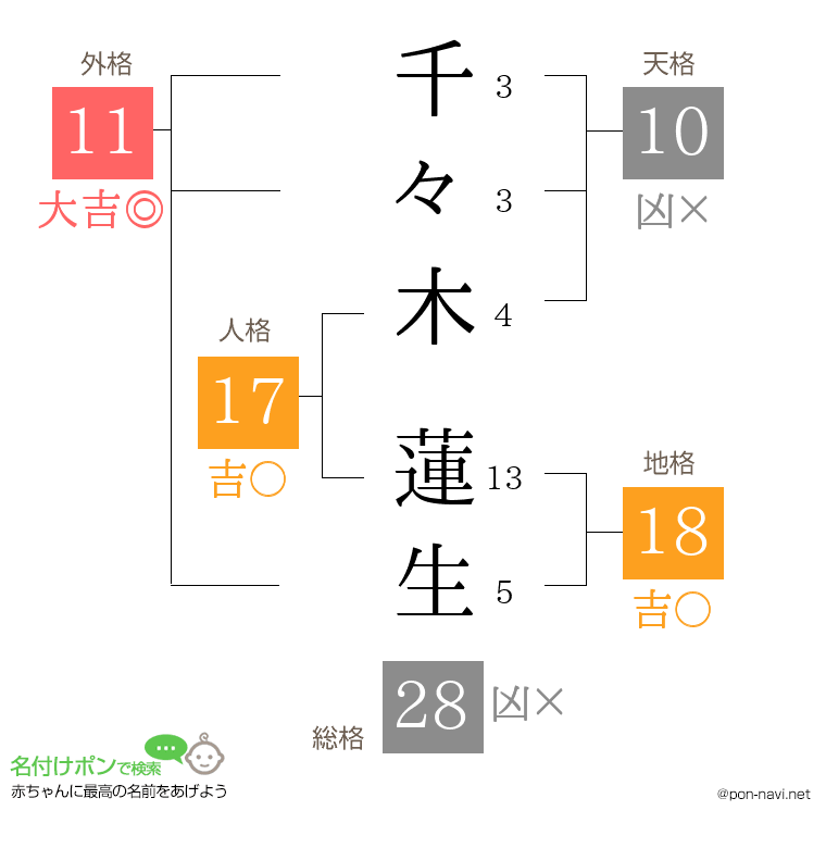 千々木 蓮生さんの姓名判断結果