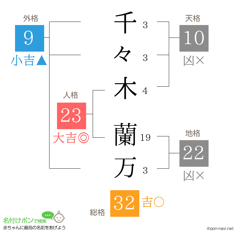 千々木 蘭万さんの姓名判断結果