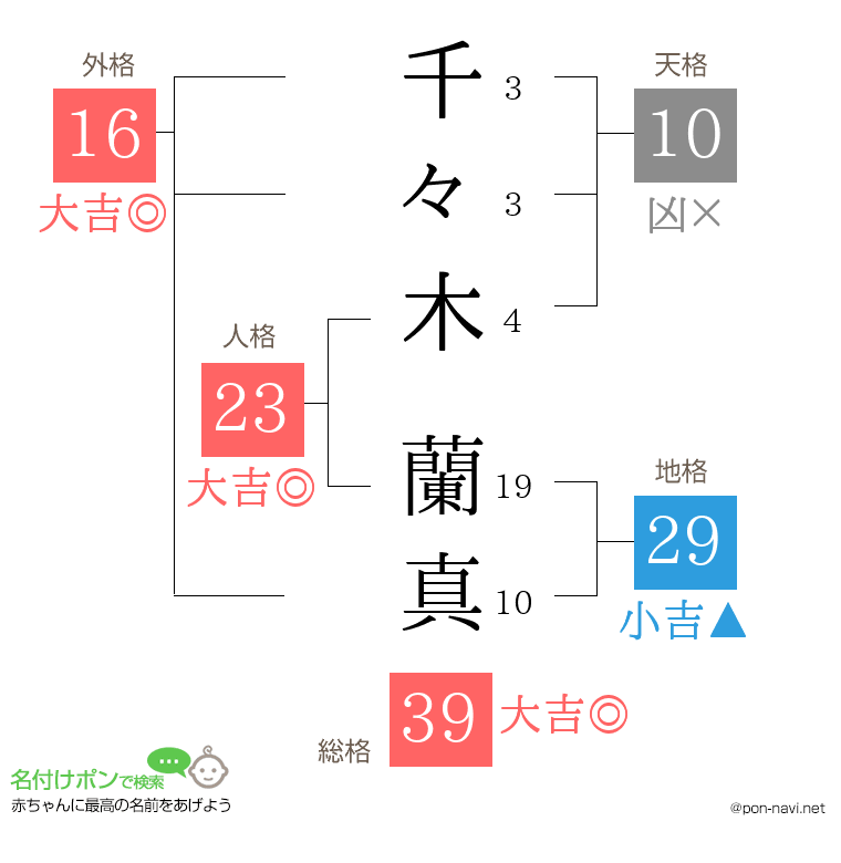 千々木 蘭真さんの姓名判断結果
