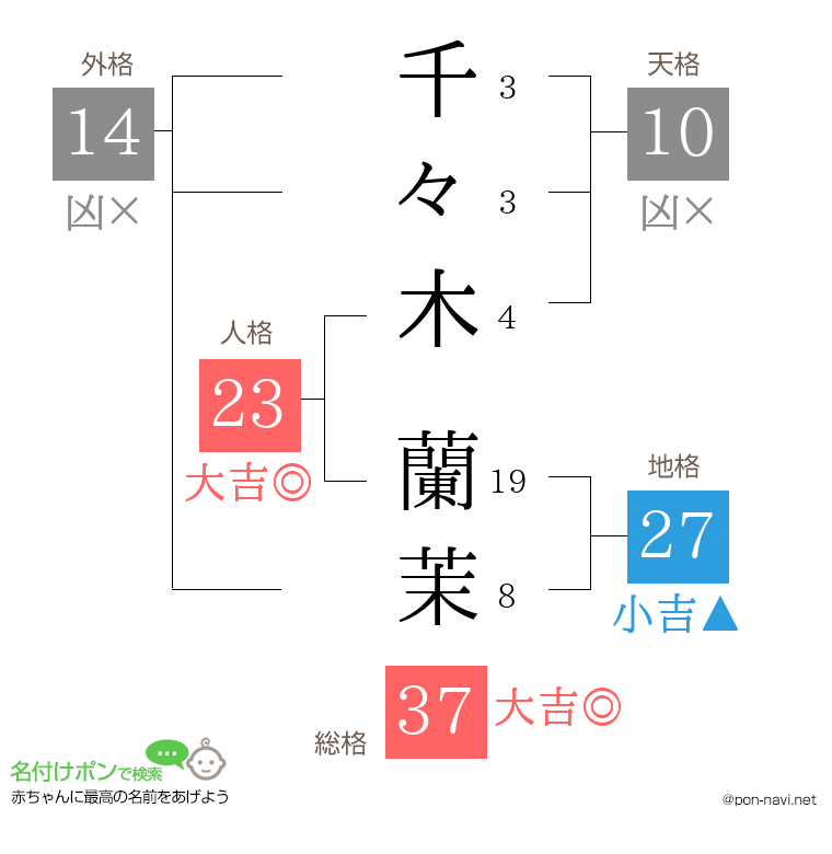 千々木 蘭茉さんの姓名判断結果
