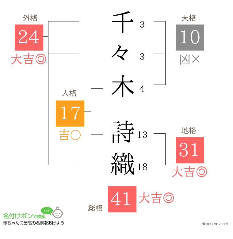 千々木 詩織さんの姓名判断結果