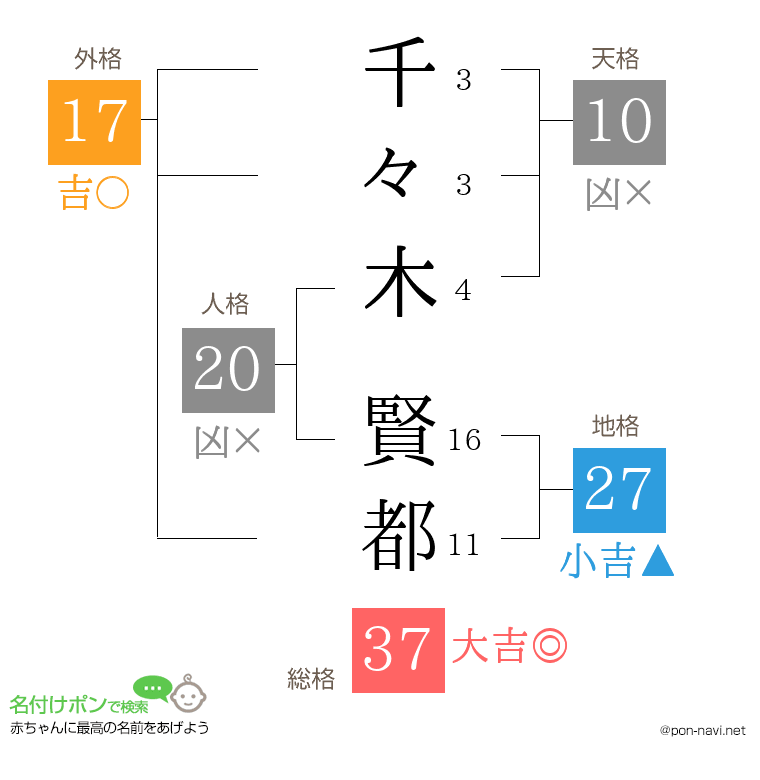 千々木 賢都さんの姓名判断結果
