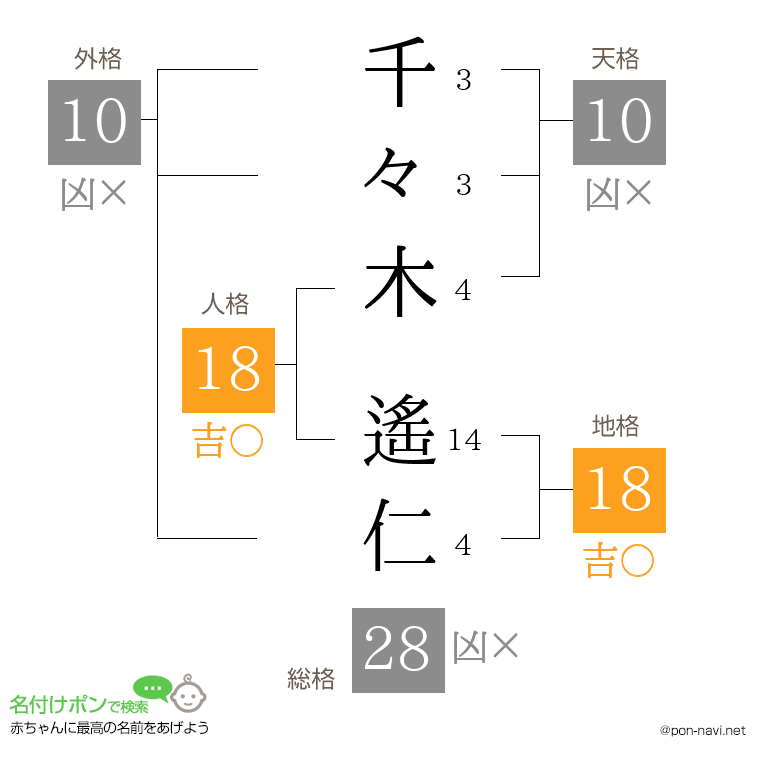 千々木 遙仁さんの姓名判断結果