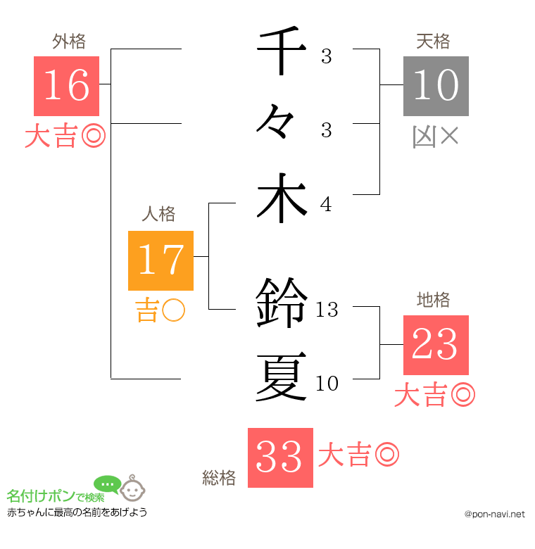 千々木 鈴夏さんの姓名判断結果