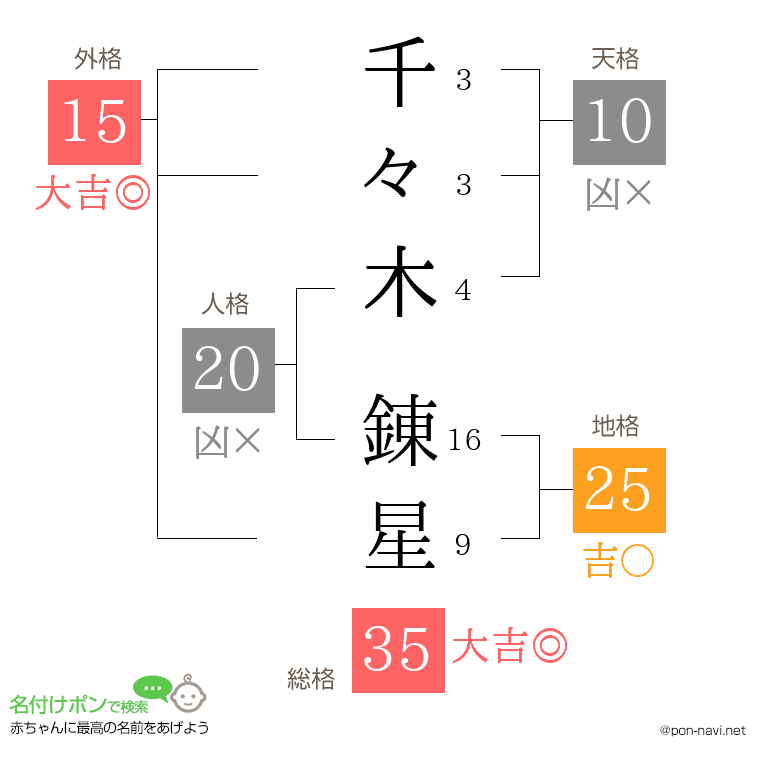 千々木 錬星さんの姓名判断結果