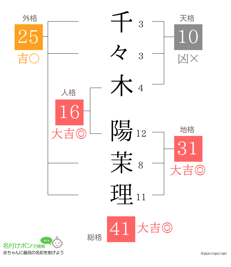 千々木 陽茉理さんの姓名判断結果