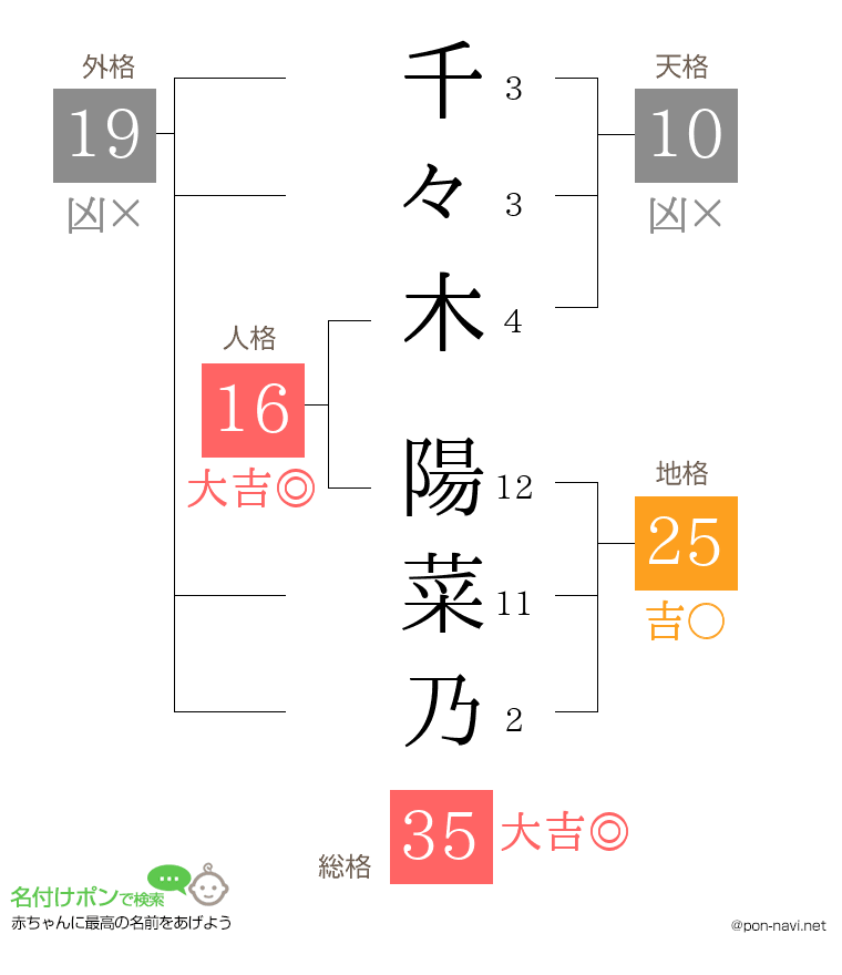 千々木 陽菜乃さんの姓名判断結果