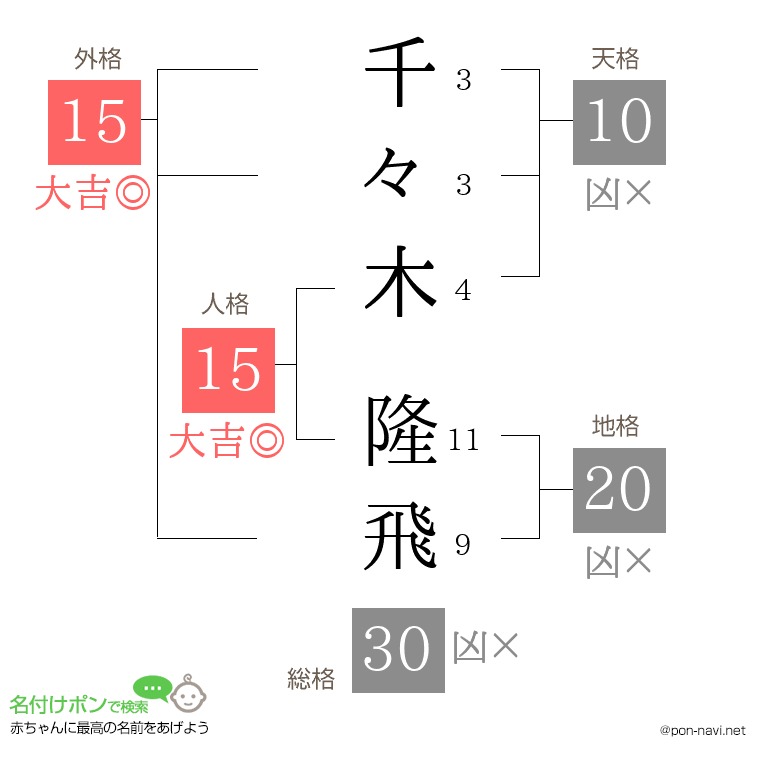 千々木 隆飛さんの姓名判断結果