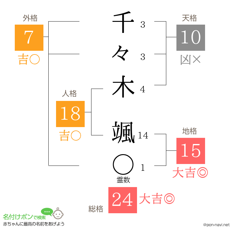 千々木 颯さんの姓名判断結果