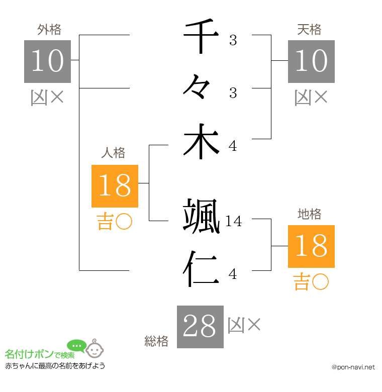 千々木 颯仁さんの姓名判断結果