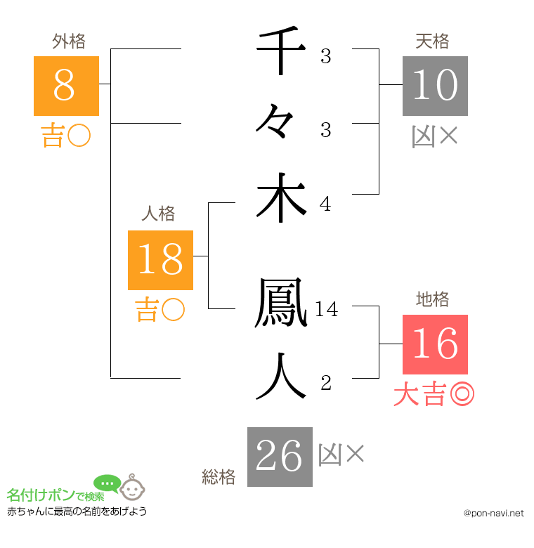 千々木 鳳人さんの姓名判断結果