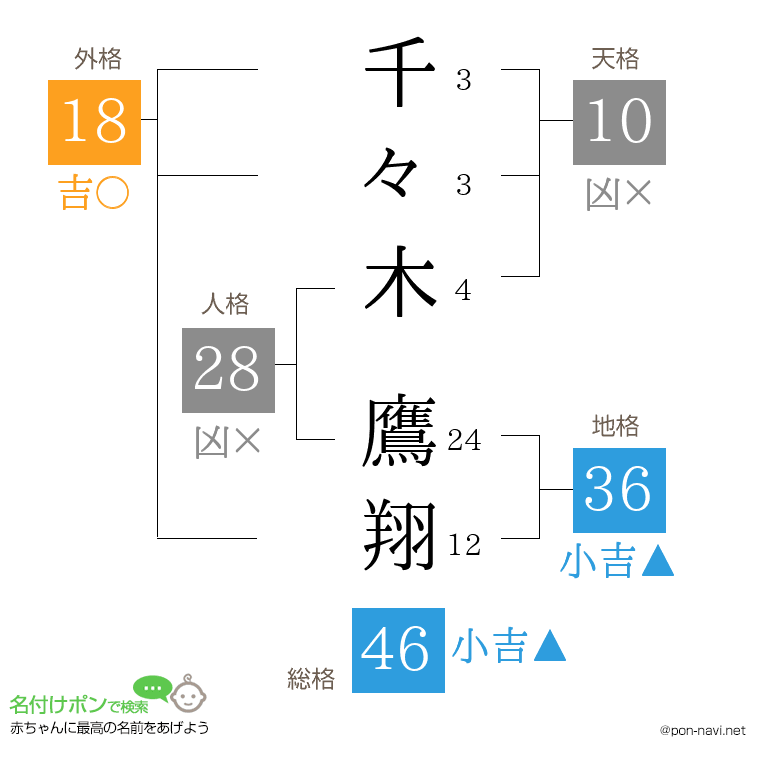 千々木 鷹翔さんの姓名判断結果