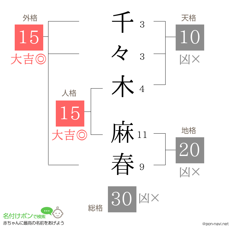 千々木 麻春さんの姓名判断結果