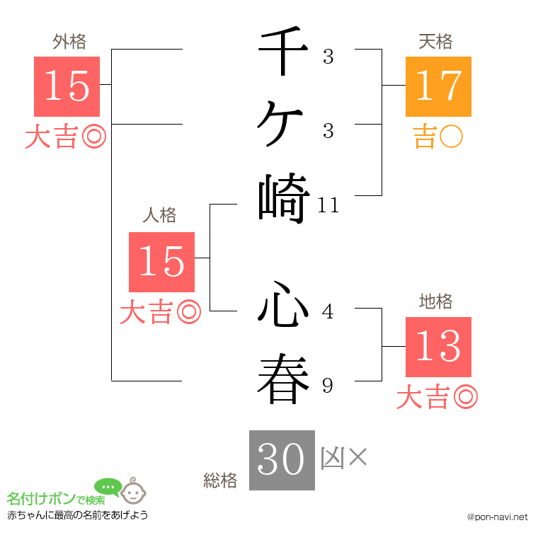 千ケ崎 心春さんの姓名判断結果