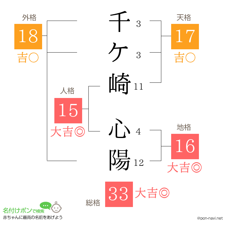 千ケ崎 心陽さんの姓名判断結果