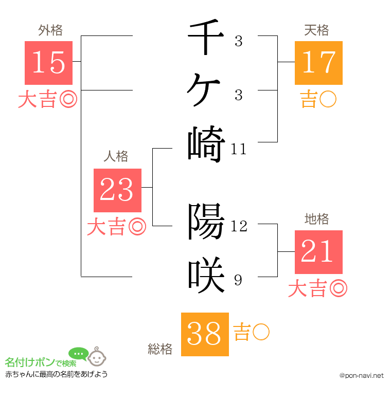 千ケ崎 陽咲さんの姓名判断結果