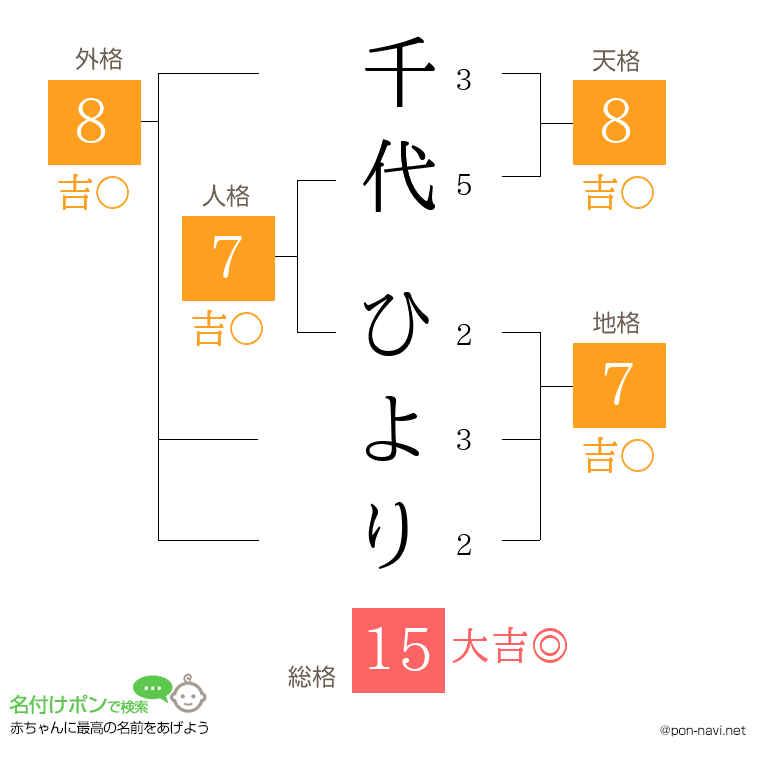 千代 ひよりさんの姓名判断結果
