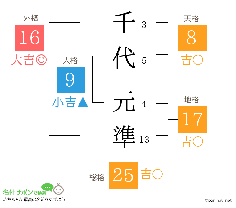 千代 元準さんの姓名判断結果